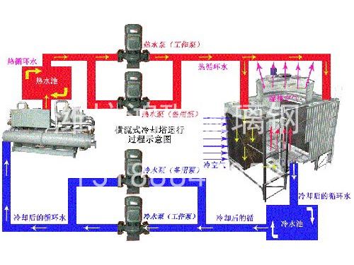 方形横流式冷却塔